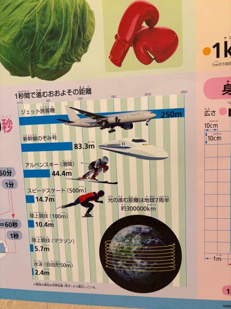 まっぷるキッズ単位ポスターで1秒間に進む距離を比較するイラスト
